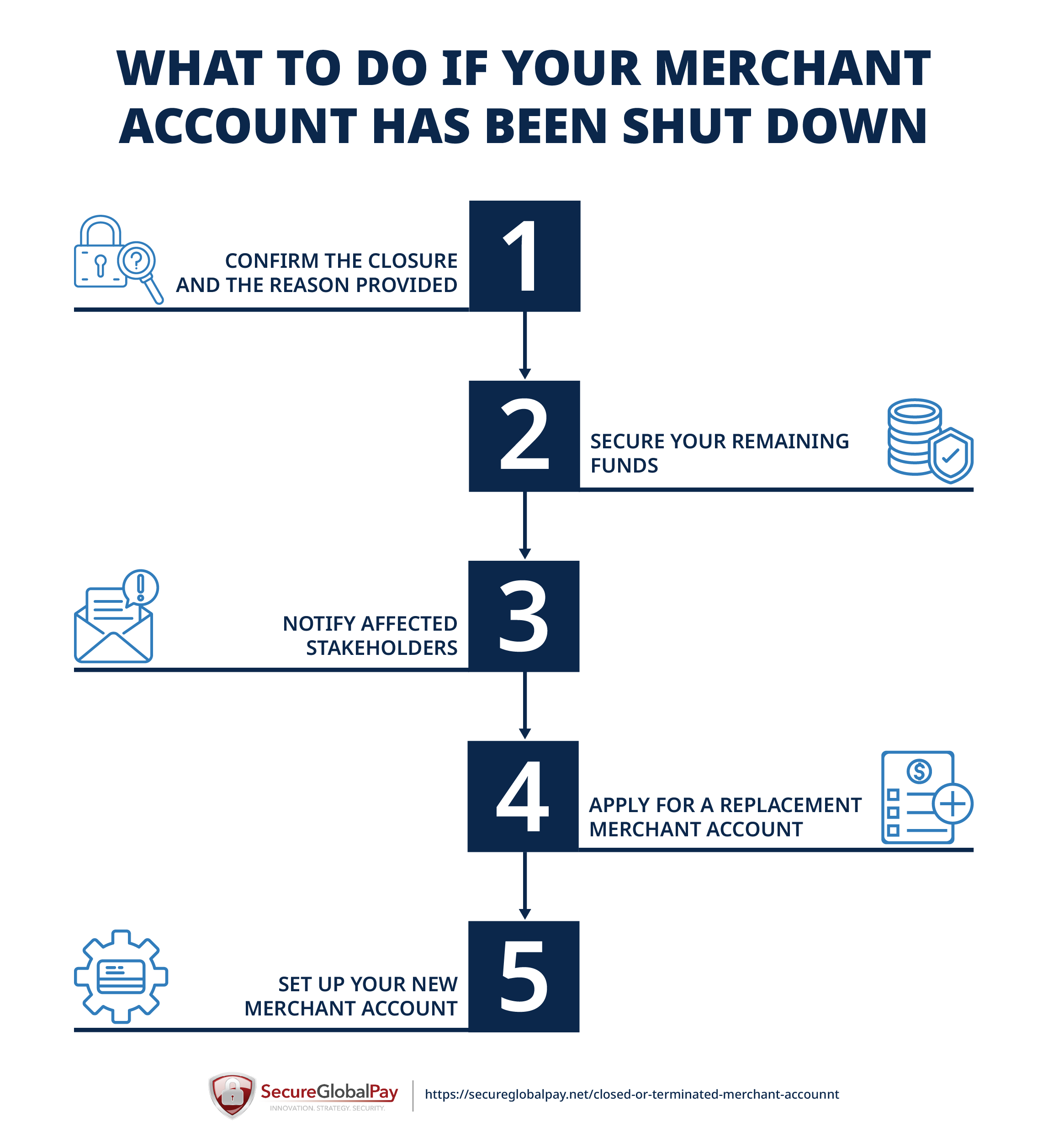 Steps to take if your merchant account has been shut down.
