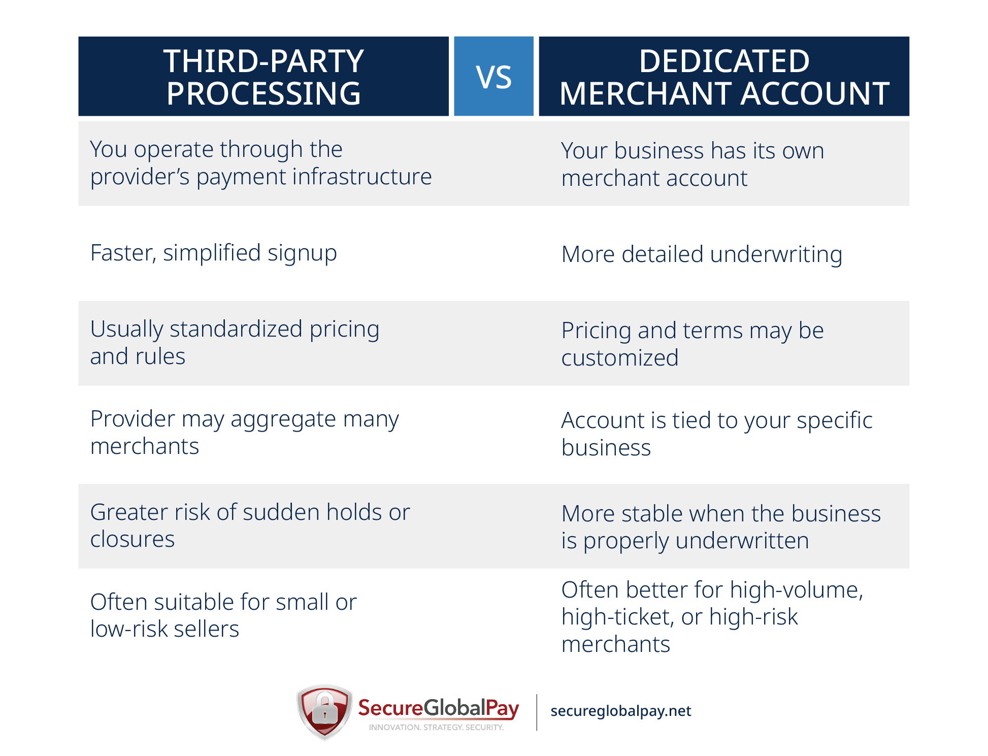 A table showing the differences between having a third-party merchant account and processing through a dedicated merchant account.