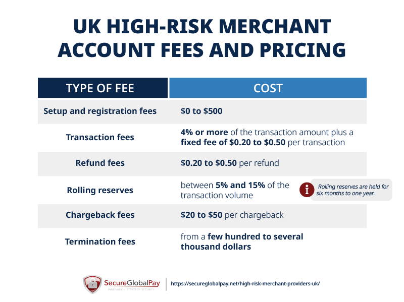 A list of UK high-risk merchant account fees and pricing.