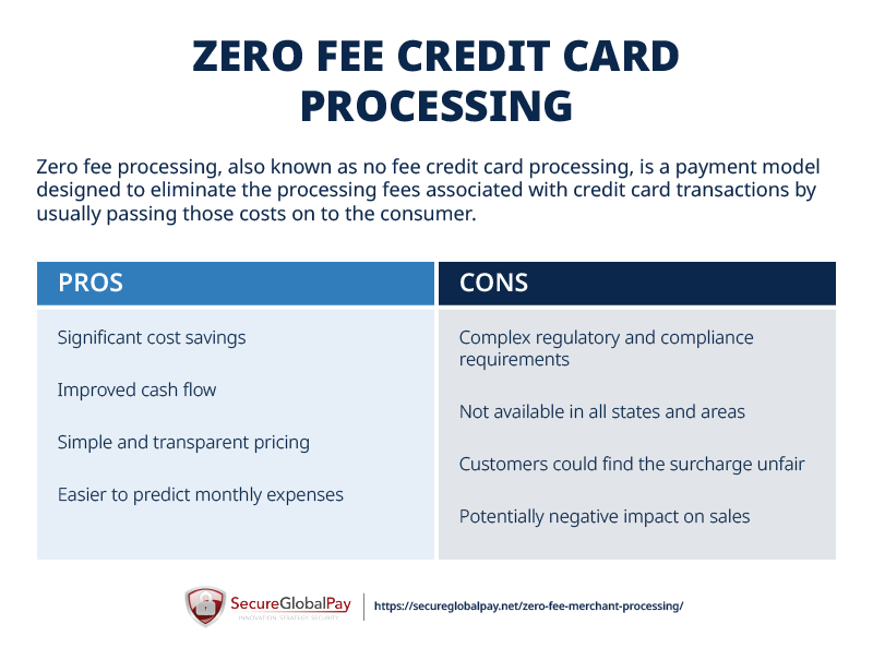 A graphic that includes the definition of zero fee processing and outlines the pros and cons of implementing no credit card processing payment model.